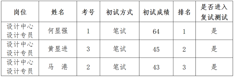 1691572734208934.png 绵阳新投实业所属控股公司社会公开招聘延长报名时间(设计专员)岗位初试成绩公示_01.png
