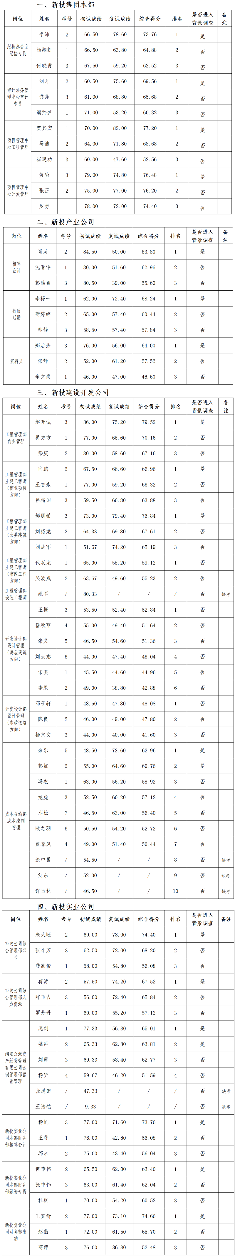 1679907337913609.png 3.26复试成绩公示(挂网定)_01.png