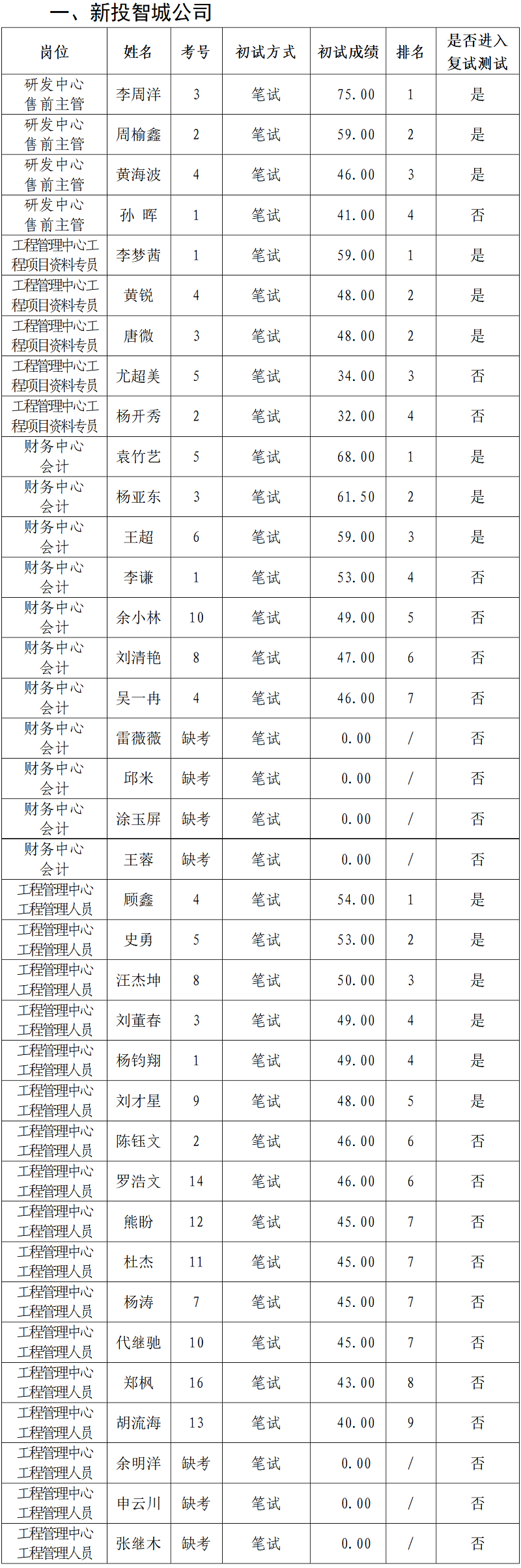 1688025435194333.png 绵阳新投实业所属控股公司2023年上半年社会公开招聘初试成绩公示_01.png