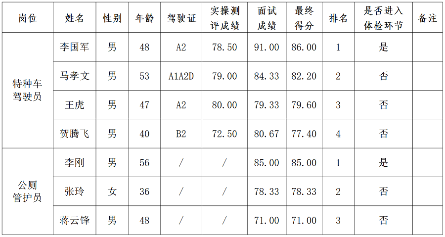 1691572670336390.png 绵阳新投实业所属公司一线岗位工作人员社会公开招聘成绩公示_01.png